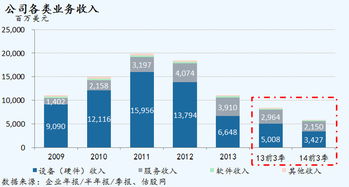黑莓2014财年第三季度业绩图文简析 跌宕中的转型攻坚